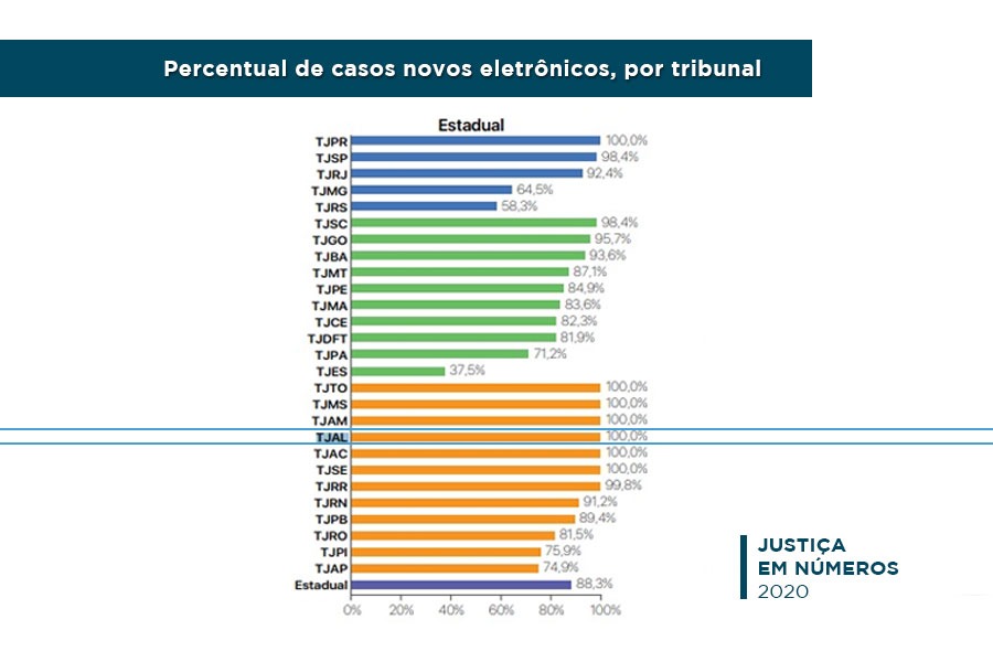 Apenas TJAL e outros seis Tribunais de Justiça alcançaram 100% de processos eletrônicos nos dois graus de jurisdição.